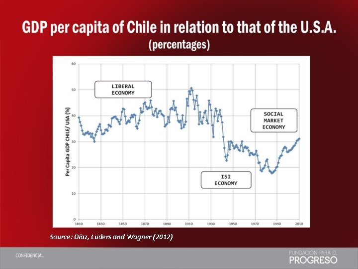 . . Source: Díaz, Luders and Wagner (2012) 