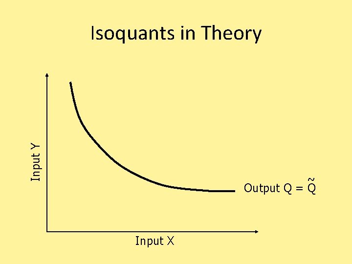 Input Y Isoquants in Theory ~ Output Q = Q Input X 