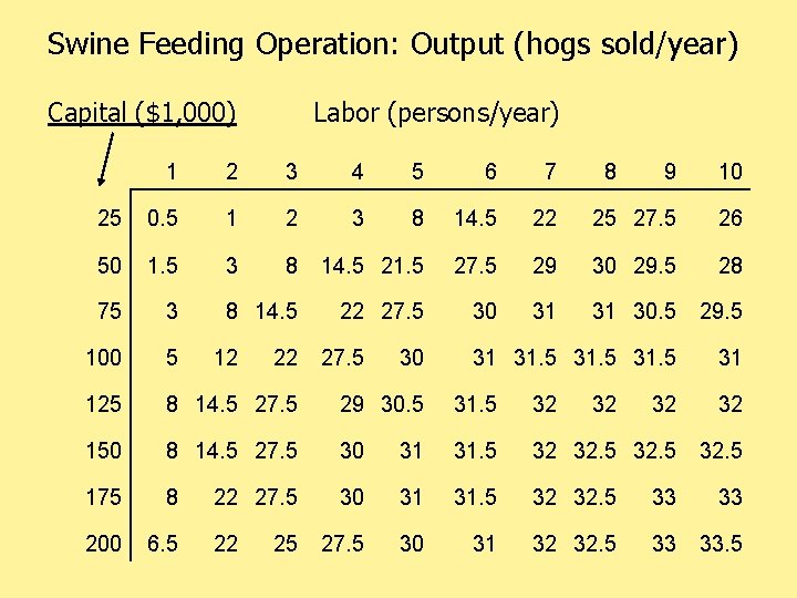 Swine Feeding Operation: Output (hogs sold/year) Capital ($1, 000) Labor (persons/year) 1 2 3