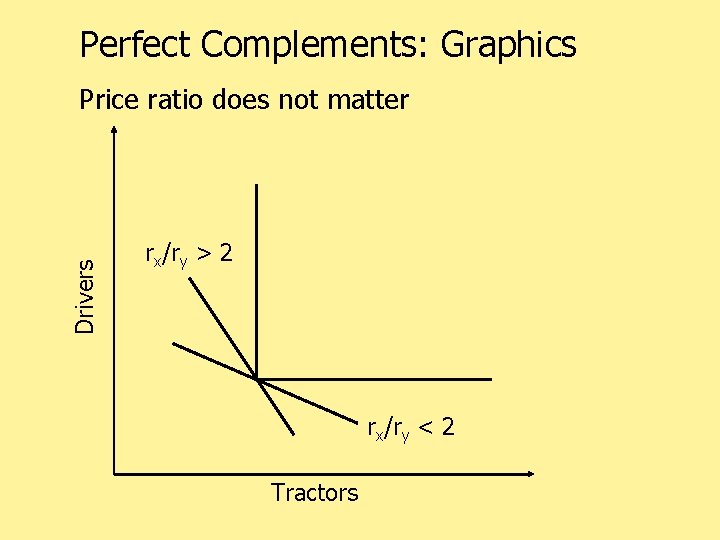 Perfect Complements: Graphics Drivers Price ratio does not matter rx/ry > 2 rx/ry <