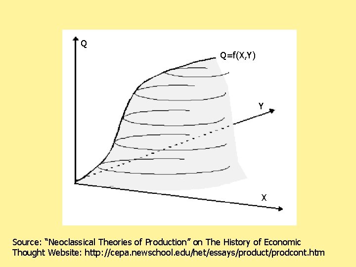 Q Q=f(X, Y) Y X Source: “Neoclassical Theories of Production” on The History of