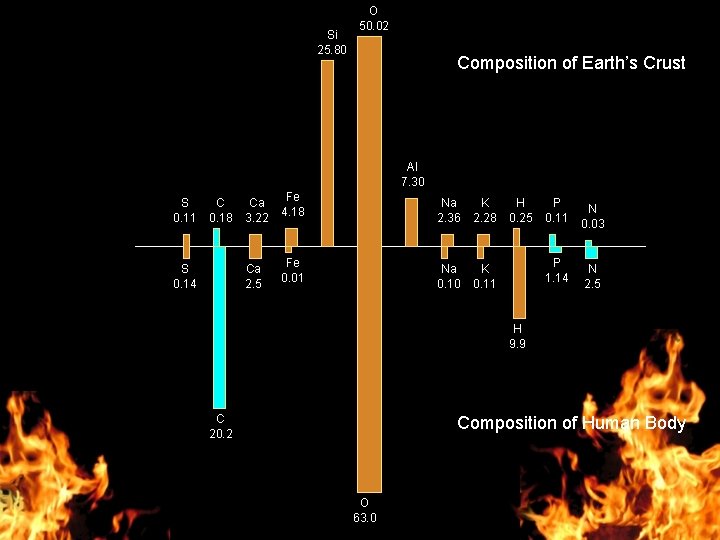 Si 25. 80 O 50. 02 Composition of Earth’s Crust Al 7. 30 S