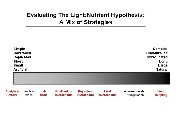 Evaluating The Light: Nutrient Hypothesis: A Mix of Strategies Simple Controlled Replicated Short Small