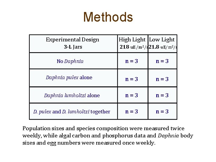 Methods Experimental Design 3 -L Jars High Light Low Light 218 u. E/m 2/s