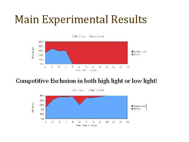 Main Experimental Results Competitive Exclusion in both high light or low light! 