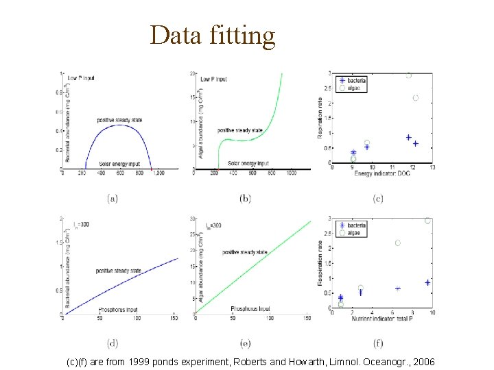 Data fitting (c)(f) are from 1999 ponds experiment, Roberts and Howarth, Limnol. Oceanogr. ,