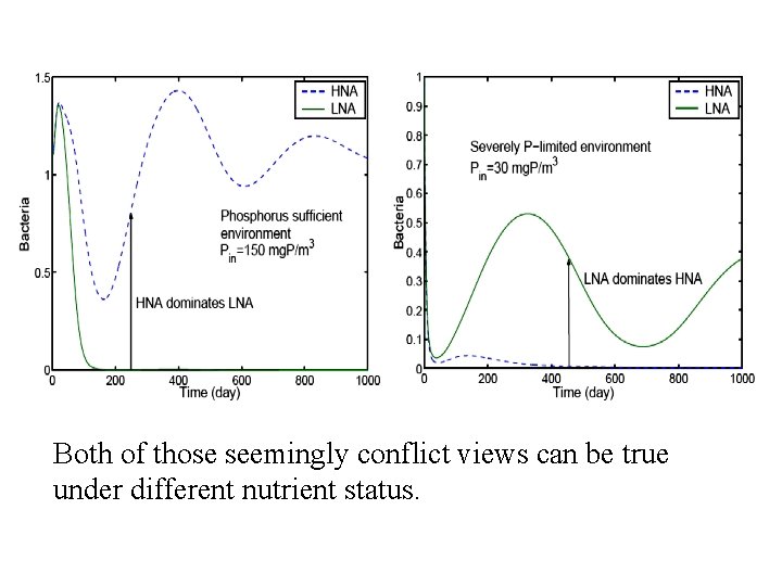 Both of those seemingly conflict views can be true under different nutrient status. 