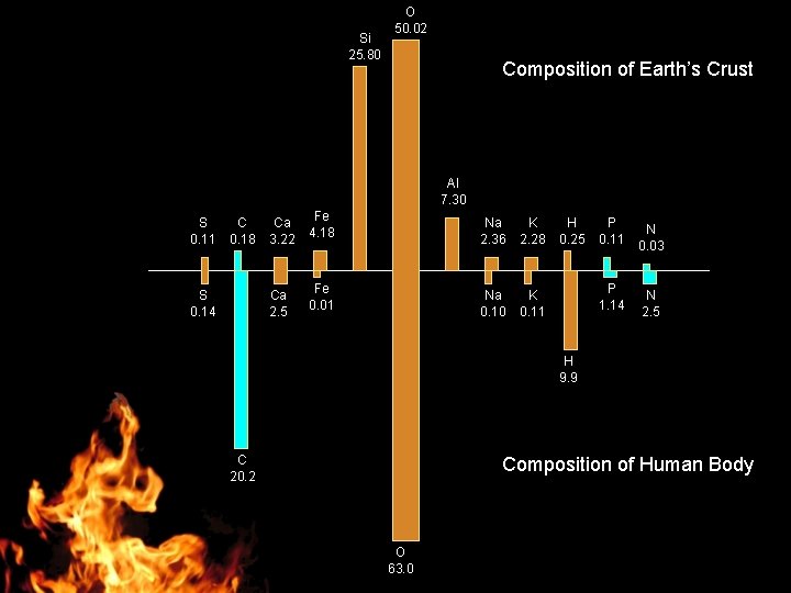 Si 25. 80 O 50. 02 Composition of Earth’s Crust Al 7. 30 S
