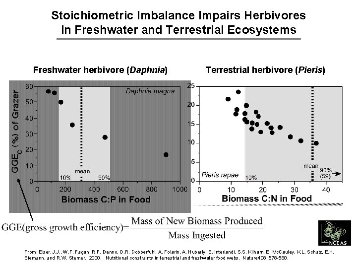 Stoichiometric Imbalance Impairs Herbivores In Freshwater and Terrestrial Ecosystems Freshwater herbivore (Daphnia) Terrestrial herbivore