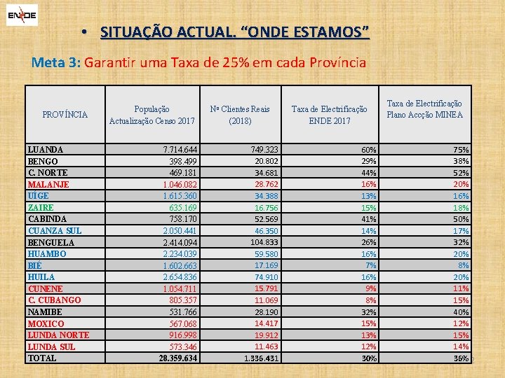  • SITUAÇÃO ACTUAL. “ONDE ESTAMOS” Meta 3: Garantir uma Taxa de 25% em