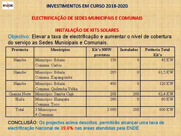 INVESTIMENTOS EM CURSO 2018 -2020 ELECTRIFICAÇÃO DE SEDES MUNICIPAIS E COMUNAIS INSTALAÇÃO DE KITS
