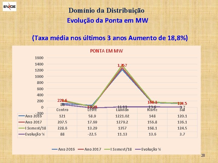 Domínio da Distribuição Evolução da Ponta em MW (Taxa média nos últimos 3 anos