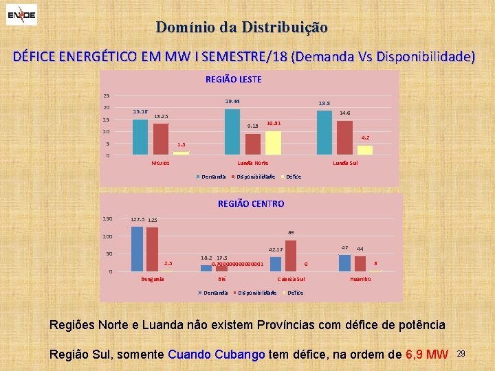 Domínio da Distribuição DÉFICE ENERGÉTICO EM MW I SEMESTRE/18 (Demanda Vs Disponibilidade) REGIÃO LESTE
