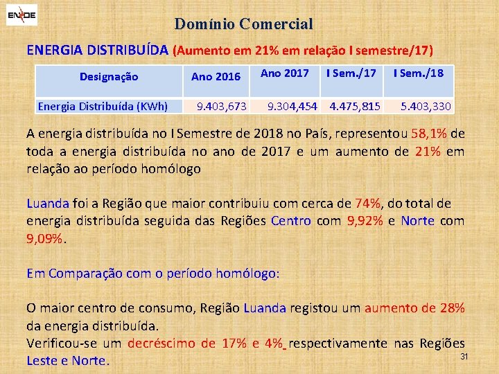 Domínio Comercial ENERGIA DISTRIBUÍDA (Aumento em 21% em relação I semestre/17) Designação Energia Distribuída