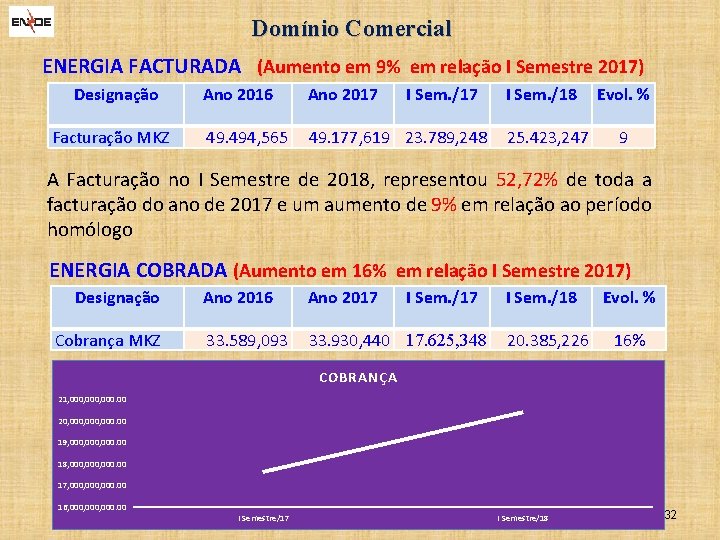Domínio Comercial ENERGIA FACTURADA (Aumento em 9% em relação I Semestre 2017) Designação Facturação