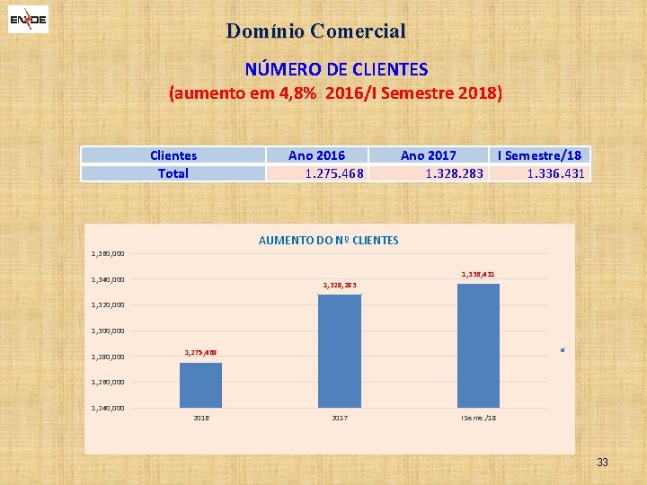 Domínio Comercial NÚMERO DE CLIENTES (aumento em 4, 8% 2016/I Semestre 2018) Clientes Total