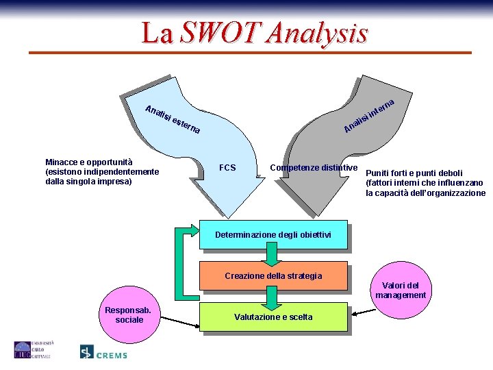 La SWOT Analysis An a alis Minacce e opportunità (esistono indipendentemente dalla singola impresa)