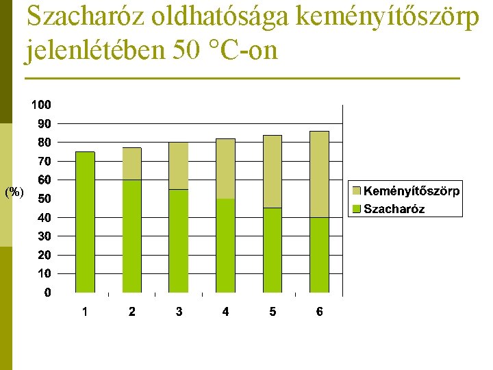 Szacharóz oldhatósága keményítőszörp jelenlétében 50 °C-on (%) 