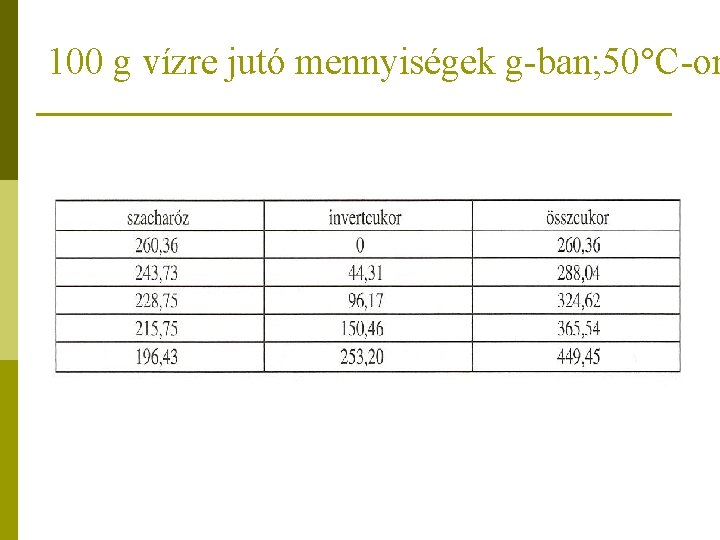 100 g vízre jutó mennyiségek g-ban; 50°C-on 