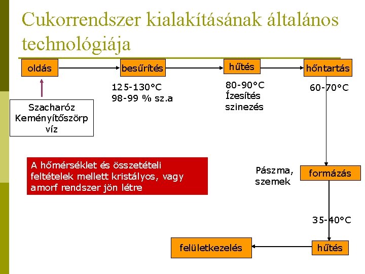 Cukorrendszer kialakításának általános technológiája oldás Szacharóz Keményítőszörp víz hűtés besűrítés hőntartás 80 -90°C Ízesítés