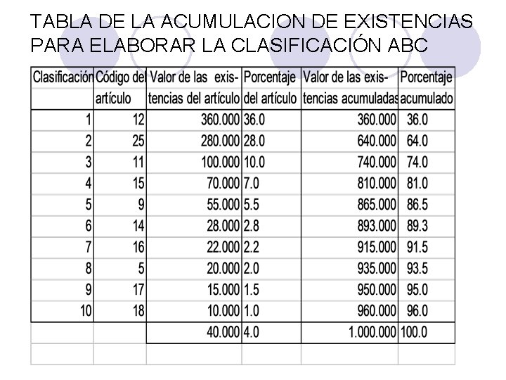 TABLA DE LA ACUMULACION DE EXISTENCIAS PARA ELABORAR LA CLASIFICACIÓN ABC 