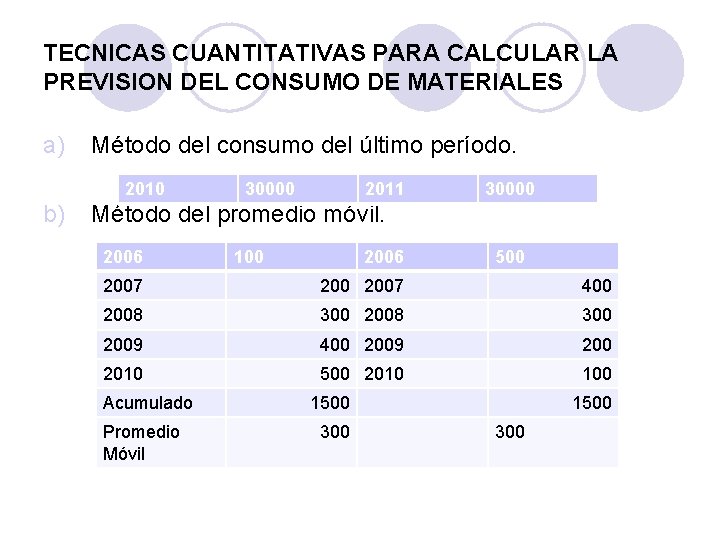 TECNICAS CUANTITATIVAS PARA CALCULAR LA PREVISION DEL CONSUMO DE MATERIALES a) Método del consumo