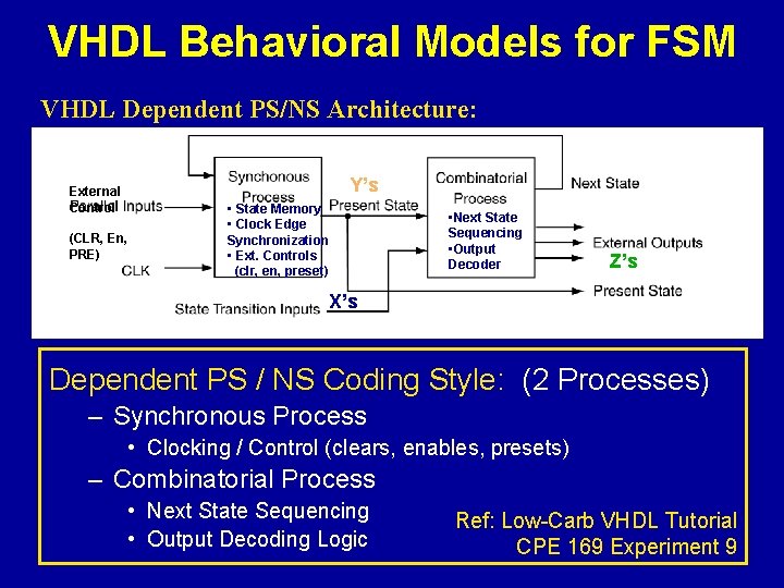 VHDL Behavioral Models for FSM VHDL Dependent PS/NS Architecture: Y’s External Control (CLR, En,
