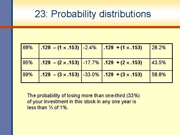 23: Probability distributions 68% . 129 – (1 . 153) -2. 4% . 129