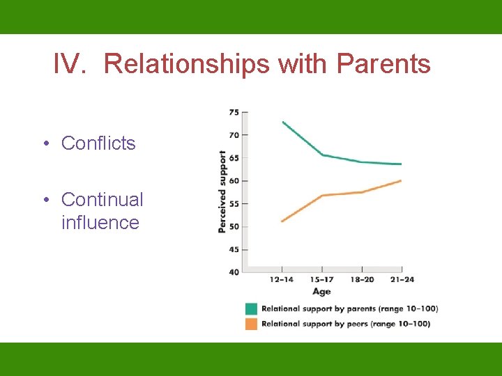 IV. Relationships with Parents • Conflicts • Continual influence 