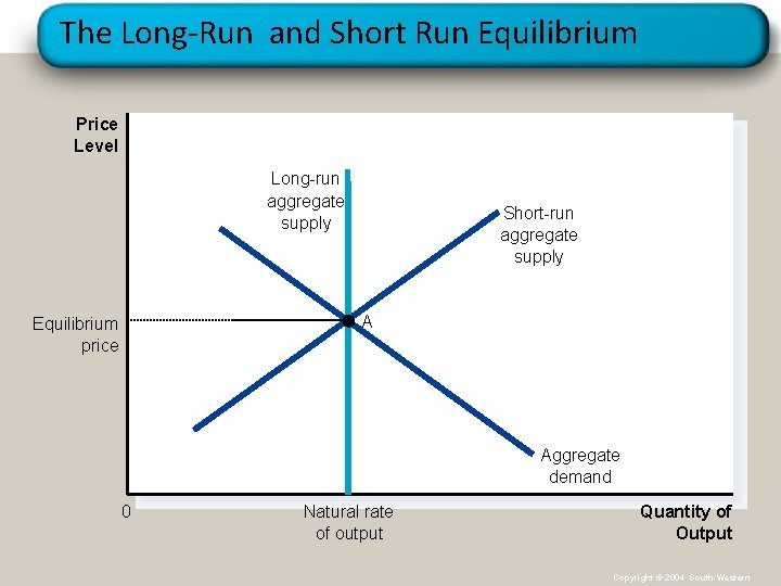 The Long-Run and Short Run Equilibrium Price Level Long-run aggregate supply Short-run aggregate supply