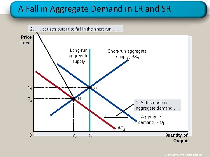 A Fall in Aggregate Demand in LR and SR 2. . causes output to