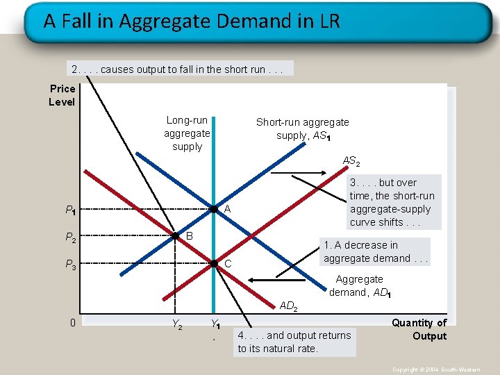 A Fall in Aggregate Demand in LR 2. . causes output to fall in