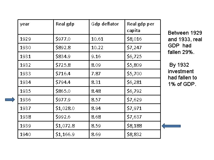 year Real gdp Gdp deflator Real gdp per capita 1929 $977. 0 10. 61