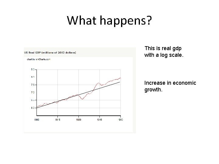 What happens? This is real gdp with a log scale. Increase in economic growth.