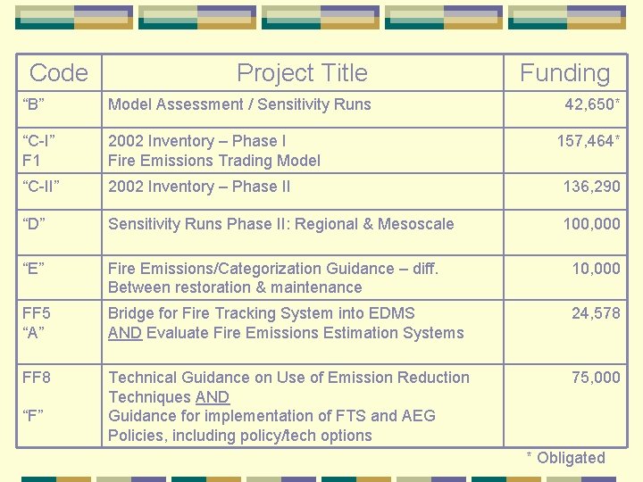 Code Project Title Funding “B” Model Assessment / Sensitivity Runs “C-I” F 1 2002