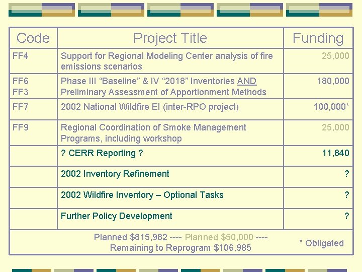 Code Project Title Funding FF 4 Support for Regional Modeling Center analysis of fire