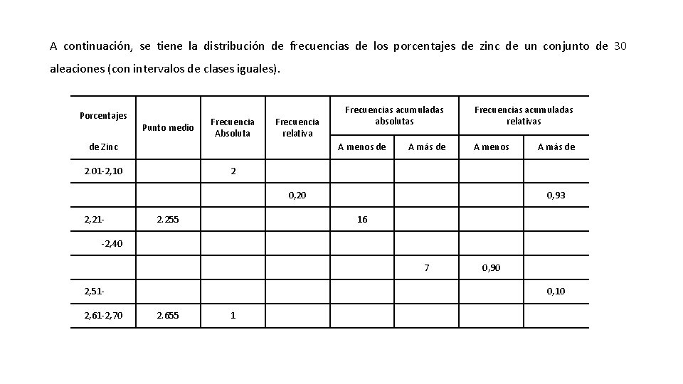 A continuación, se tiene la distribución de frecuencias de los porcentajes de zinc de