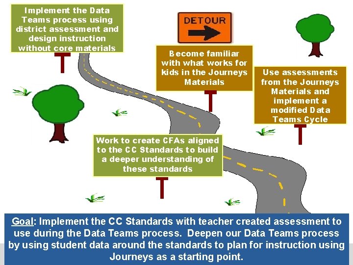 Implement the Data Teams process using district assessment and design instruction without core materials