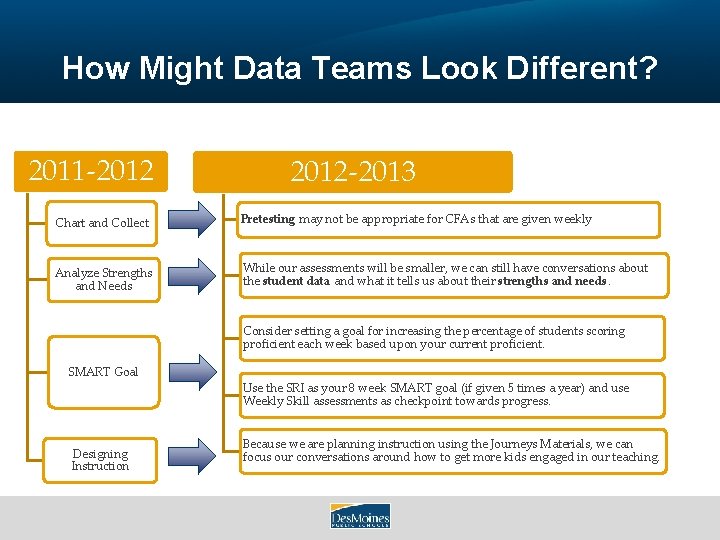 How Might Data Teams Look Different? 2011 -2012 -2013 Chart and Collect Pretesting may