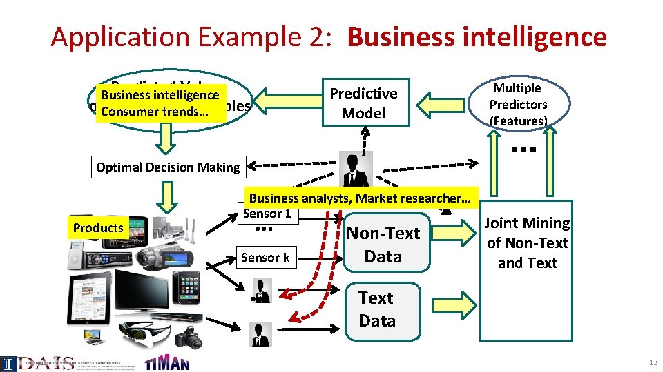 Application Example 2: Business intelligence Predicted Values Predictive Model Business intelligence of. Consumer Real