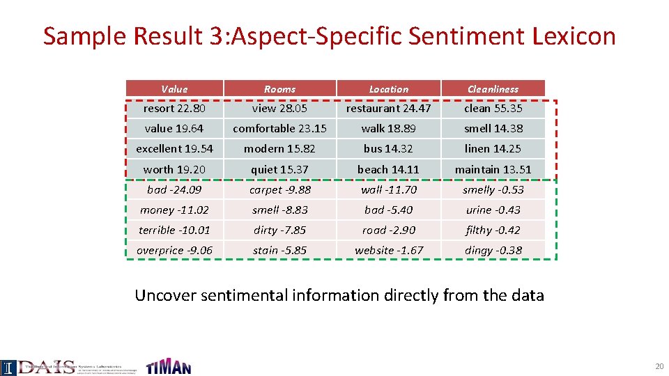 Sample Result 3: Aspect-Specific Sentiment Lexicon Value Rooms Location Cleanliness resort 22. 80 view