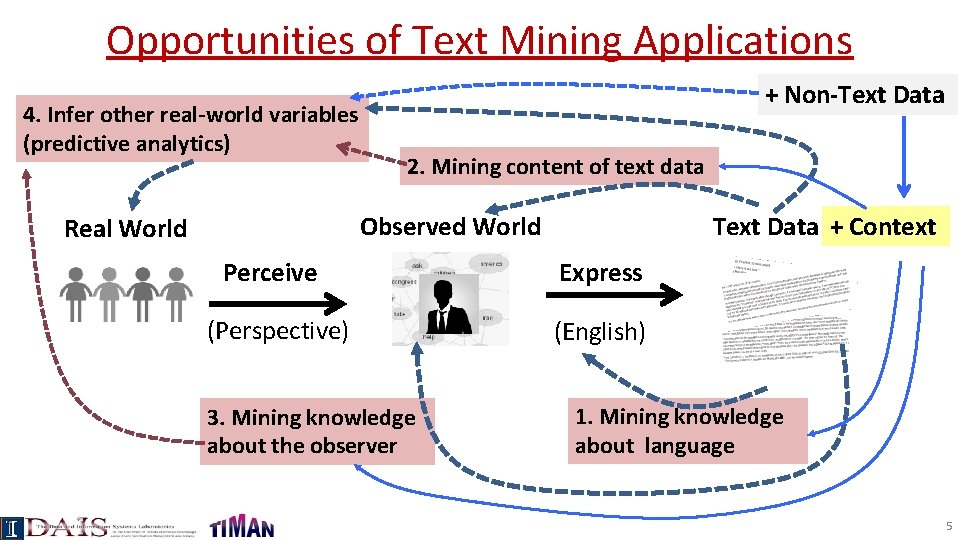 Opportunities of Text Mining Applications 4. Infer other real-world variables (predictive analytics) + Non-Text