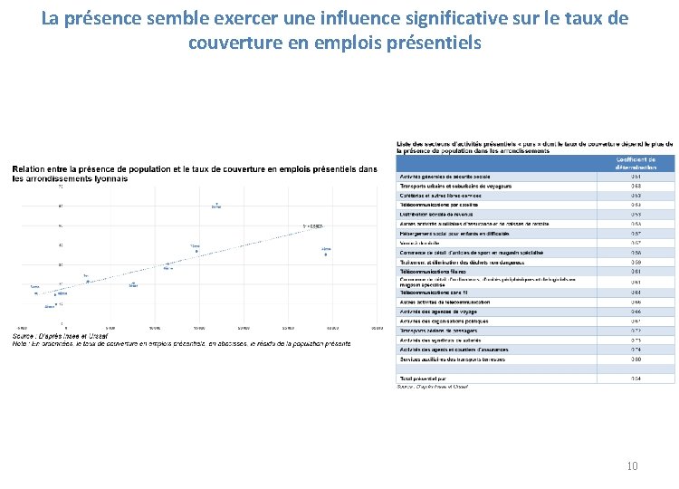 La présence semble exercer une influence significative sur le taux de couverture en emplois