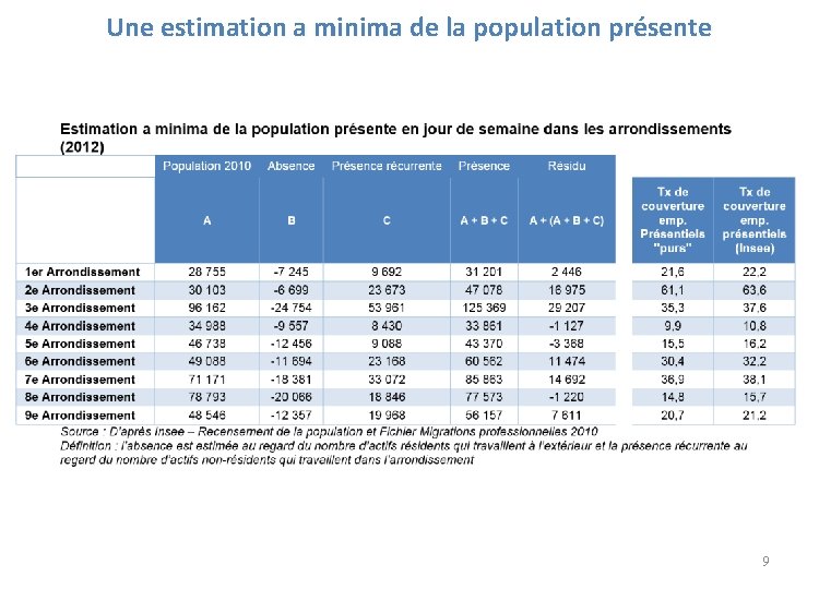 Une estimation a minima de la population présente 9 