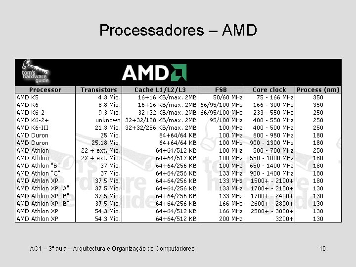Processadores – AMD AC 1 – 3ª aula – Arquitectura e Organização de Computadores