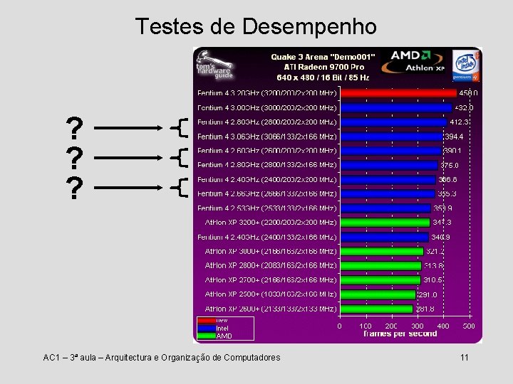 Testes de Desempenho ? ? ? AC 1 – 3ª aula – Arquitectura e