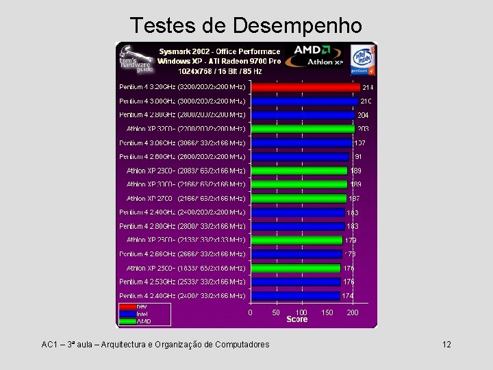 Testes de Desempenho AC 1 – 3ª aula – Arquitectura e Organização de Computadores