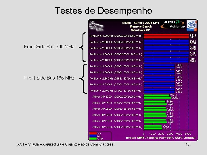 Testes de Desempenho Front Side Bus 200 MHz Front Side Bus 166 MHz AC