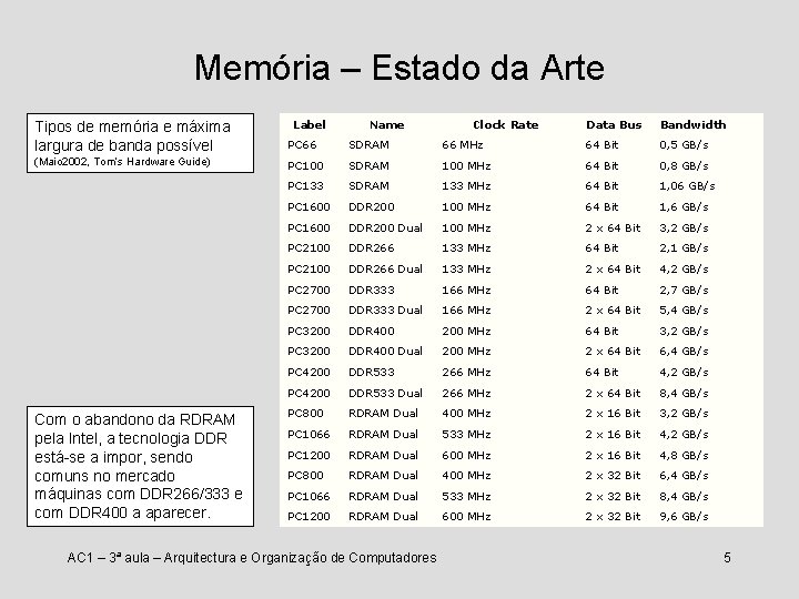 Memória – Estado da Arte Label Name Data Bus Bandwidth 66 MHz 64 Bit