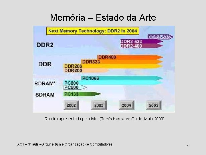 Memória – Estado da Arte Roteiro apresentado pela Intel (Tom’s Hardware Guide, Maio 2003)